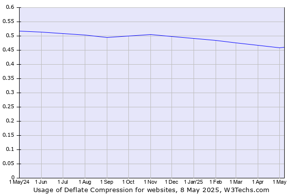 Historical trends in the usage of Deflate Compression