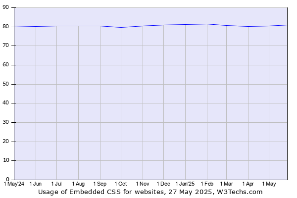 Historical trends in the usage of Embedded CSS