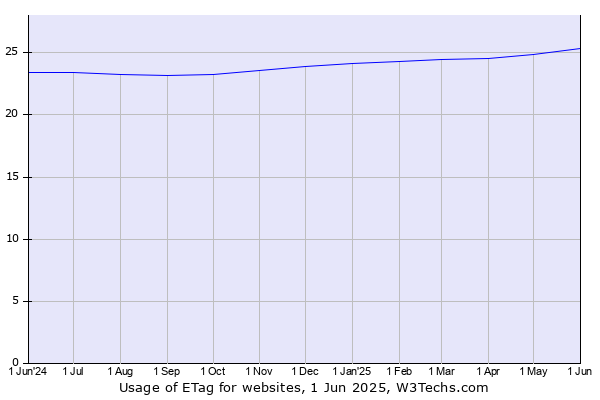 Historical trends in the usage of ETag