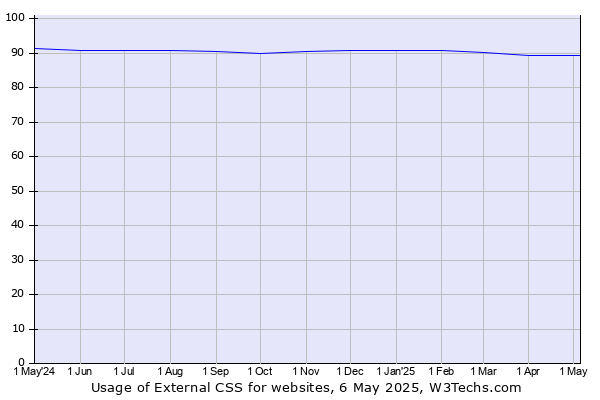 Historical trends in the usage of External CSS