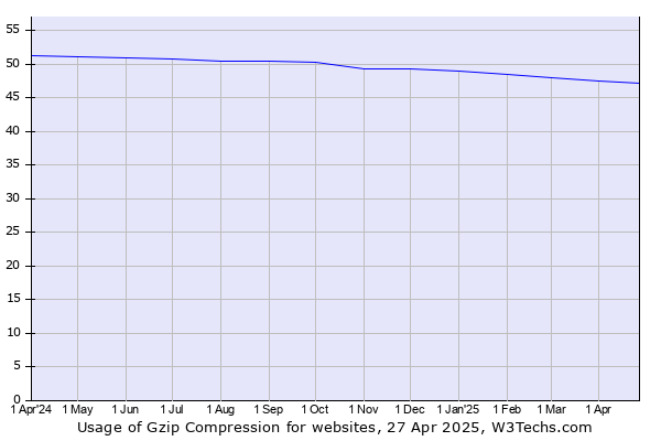 Historical trends in the usage of Gzip Compression