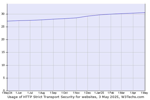 Historical trends in the usage of HTTP Strict Transport Security