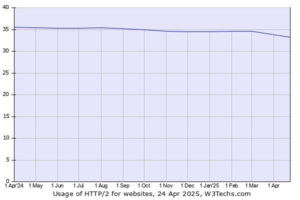 Historical trends in the usage of HTTP/2