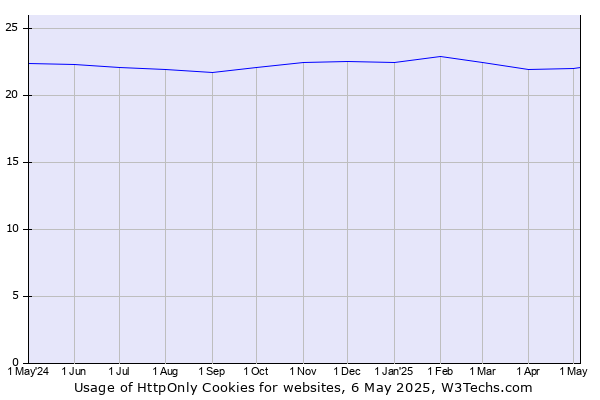 Historical trends in the usage of HttpOnly Cookies