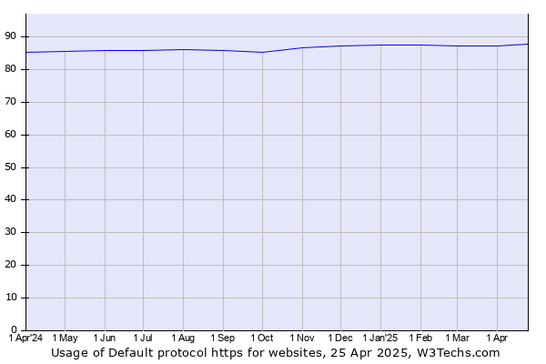 Historical trends in the usage of Default protocol https