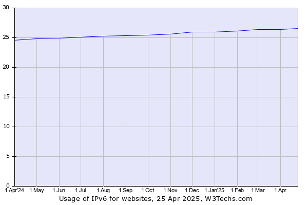 Historical trends in the usage of IPv6