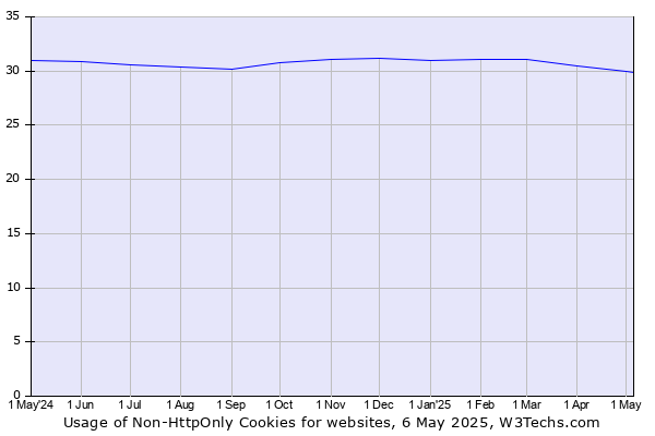 Historical trends in the usage of Non-HttpOnly Cookies