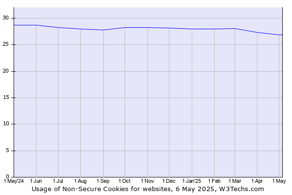 Historical trends in the usage of Non-Secure Cookies