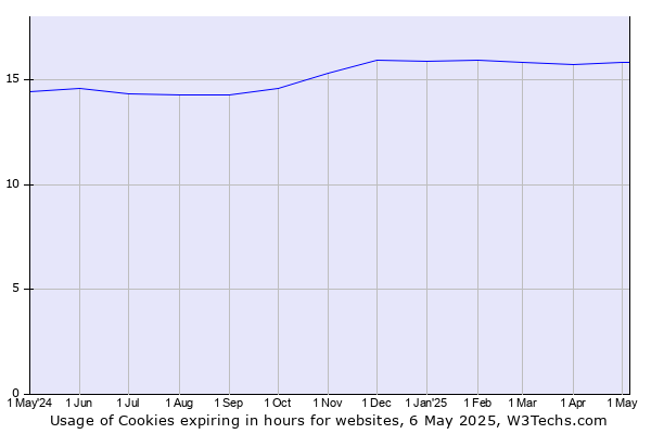 Historical trends in the usage of Cookies expiring in hours