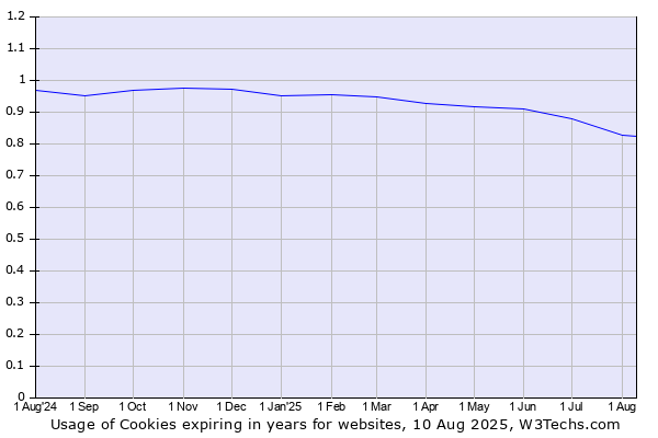 Historical trends in the usage of Cookies expiring in years