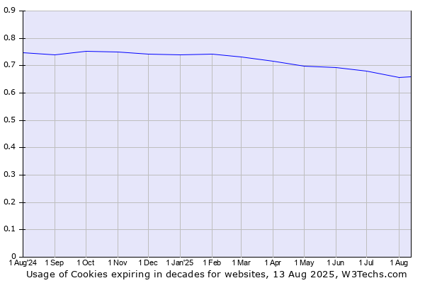 Historical trends in the usage of Cookies expiring in decades