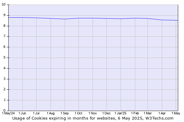 Historical trends in the usage of Cookies expiring in months