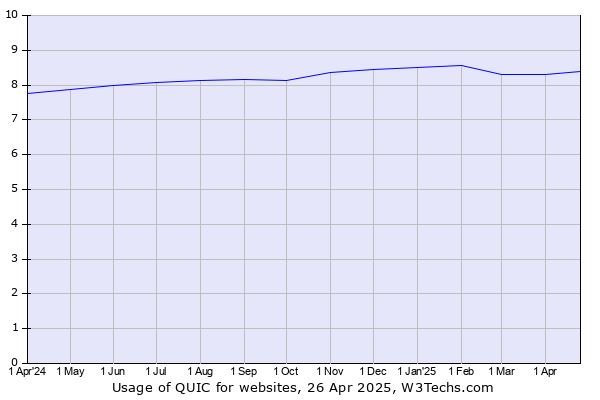 Historical trends in the usage of QUIC