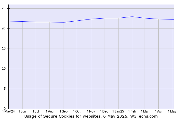 Historical trends in the usage of Secure Cookies