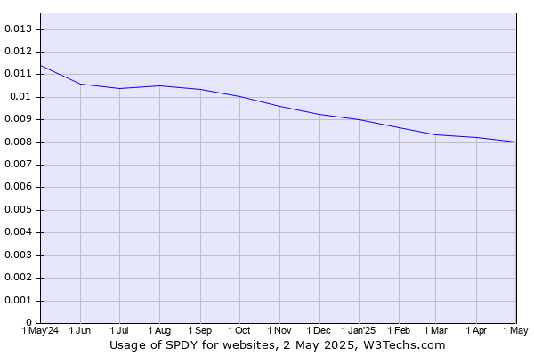 Historical trends in the usage of SPDY