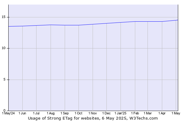 Historical trends in the usage of Strong ETag