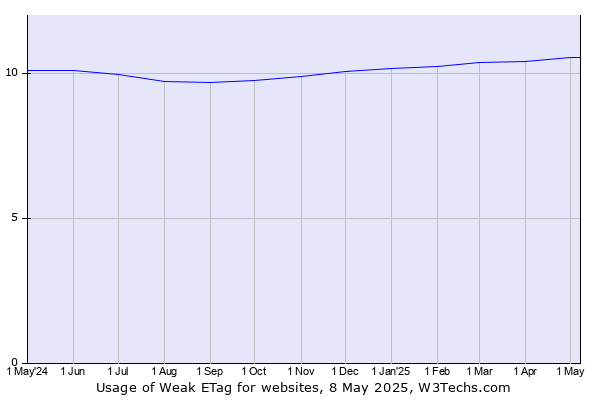 Historical trends in the usage of Weak ETag