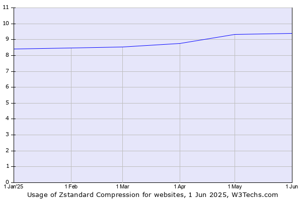 Historical trends in the usage of Zstandard Compression