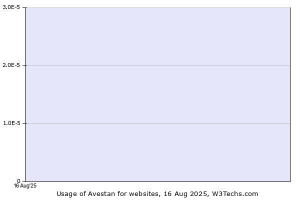 Historical trends in the usage of Avestan