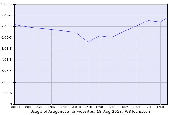 Historical trends in the usage of Aragonese