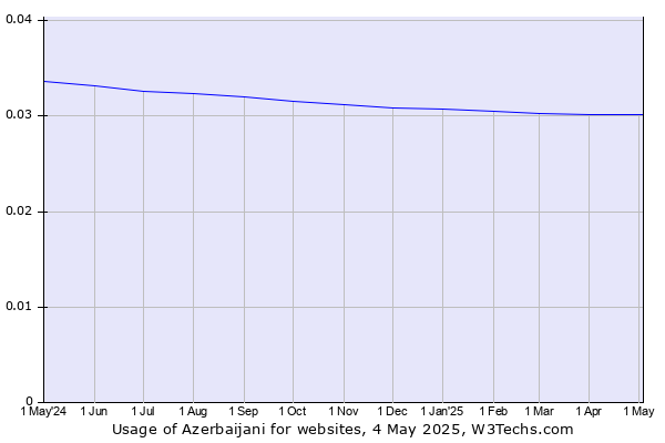 Historical trends in the usage of Azerbaijani