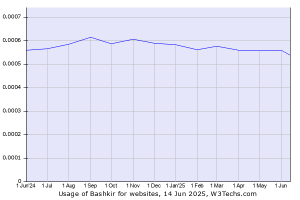 Historical trends in the usage of Bashkir