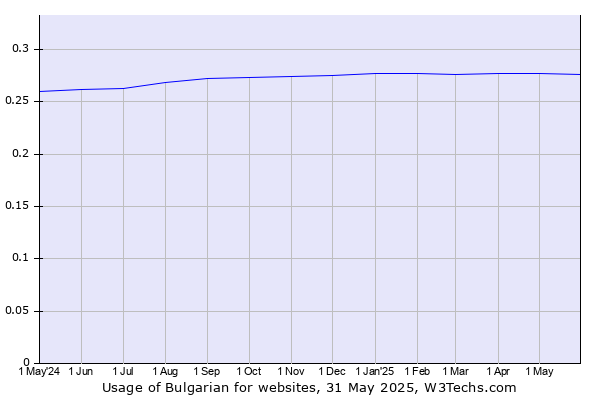 Historical trends in the usage of Bulgarian