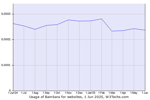 Historical trends in the usage of Bambara