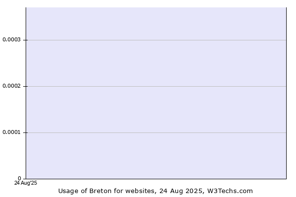 Historical trends in the usage of Breton
