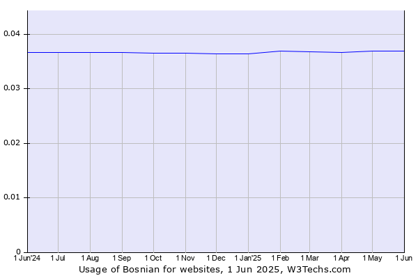 Historical trends in the usage of Bosnian