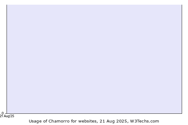Historical trends in the usage of Chamorro