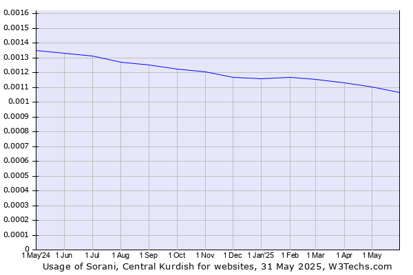 Historical trends in the usage of Sorani, Central Kurdish