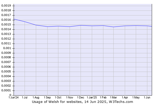 Historical trends in the usage of Welsh