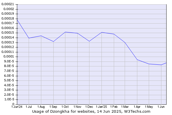 Historical trends in the usage of Dzongkha