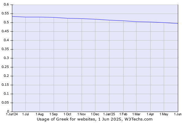 Historical trends in the usage of Greek
