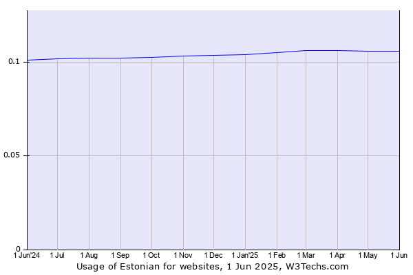 Historical trends in the usage of Estonian