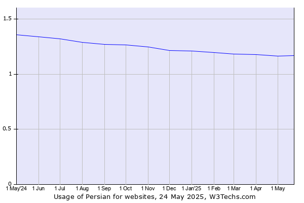 Historical trends in the usage of Persian