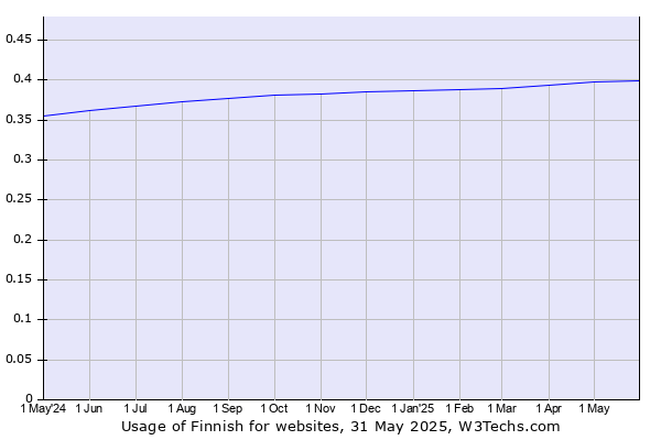 Historical trends in the usage of Finnish