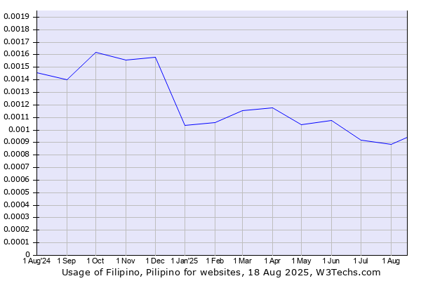 Historical trends in the usage of Filipino, Pilipino