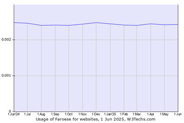 Historical trends in the usage of Faroese