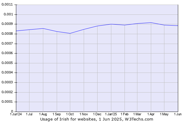 Historical trends in the usage of Irish