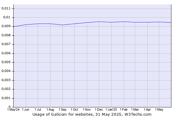 Historical trends in the usage of Galician