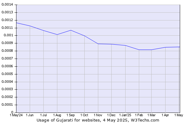 Historical trends in the usage of Gujarati