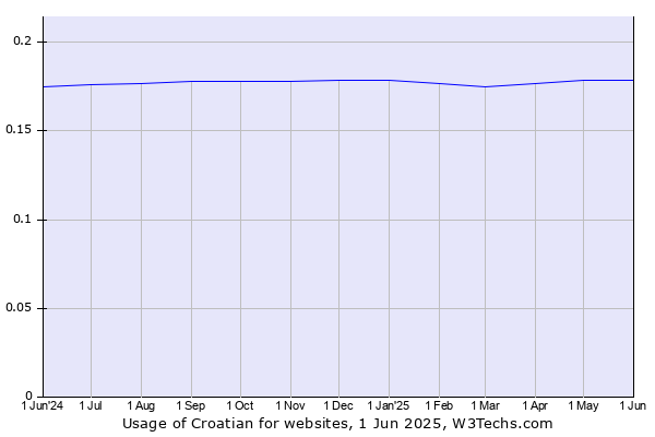 Historical trends in the usage of Croatian