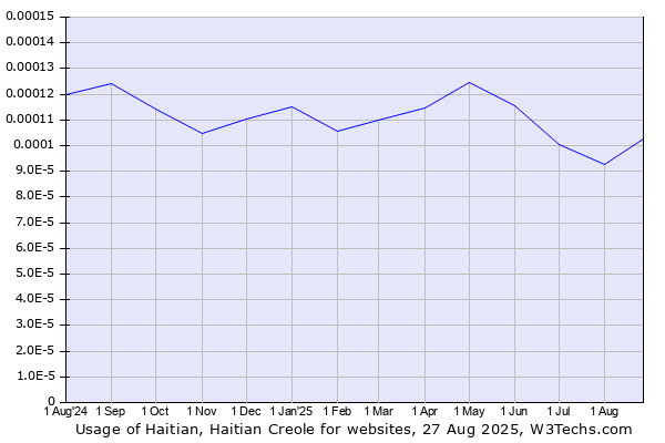 Historical trends in the usage of Haitian, Haitian Creole