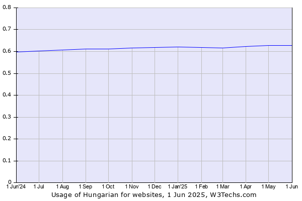 Historical trends in the usage of Hungarian