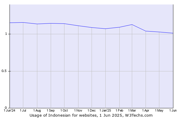Historical trends in the usage of Indonesian
