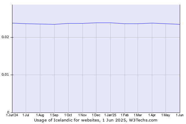 Historical trends in the usage of Icelandic