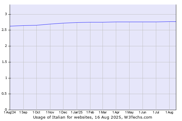 Historical trends in the usage of Italian