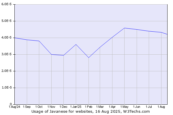 Historical trends in the usage of Javanese